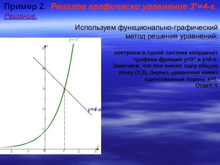 Пример 2. Решите графически уравнение 3х=4-х. Решение. Используем функционально-графический метод