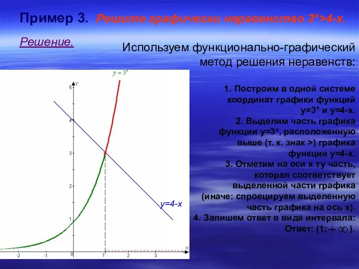 Пример 3. Решите графически неравенство 3х>4-х. Решение. у=4-х Используем функционально-графический метод решения неравенств: