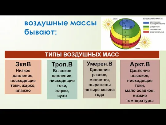 воздушные массы бывают: ТИПЫ ВОЗДУШНЫХ МАСС ЭквВ Низкое давление, восходящие