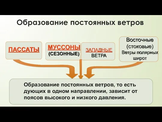 Образование постоянных ветров ПАССАТЫ МУССОНЫ (СЕЗОННЫЕ) ЗАПАДНЫЕ ВЕТРА Восточные (стоковые) Ветры полярных широт