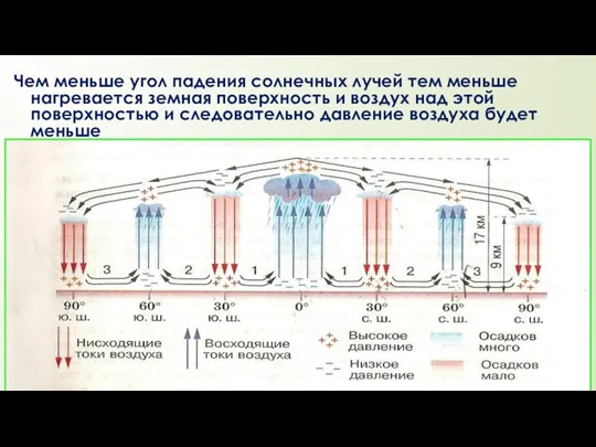 Чем меньше угол падения солнечных лучей тем меньше нагревается земная