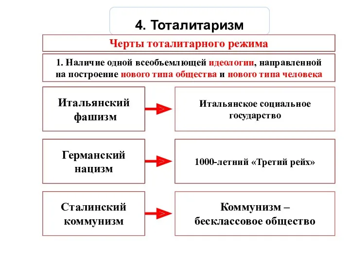 4. Тоталитаризм Черты тоталитарного режима 1. Наличие одной всеобъемлющей идеологии,