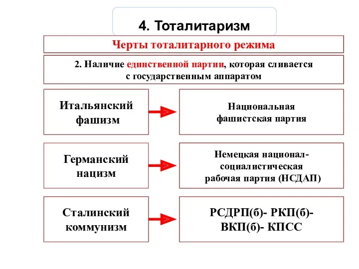 4. Тоталитаризм Черты тоталитарного режима 2. Наличие единственной партии, которая