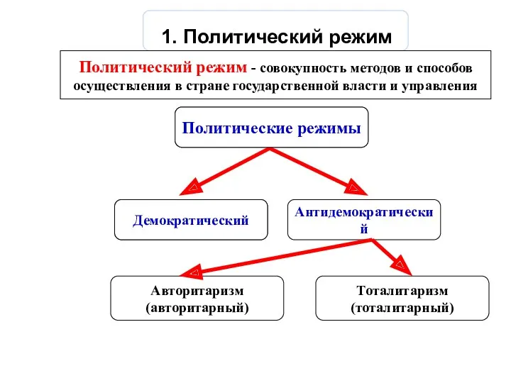 1. Политический режим Политический режим - совокупность методов и способов