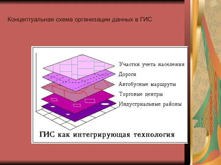 Концептуальная схема организации данных в ГИС