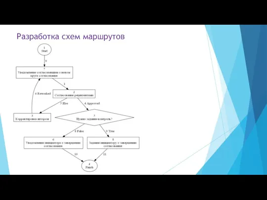 Разработка схем маршрутов