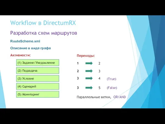 Workflow в DirectumRX Разработка схем маршрутов RouteScheme.xml Активности: (1) Задание/Уведомление