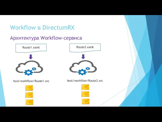 Workflow в DirectumRX Архитектура Workflow-сервиса Route1.xaml Route2.xaml host/workflow/Route2.svc host/workflow/Route1.svc