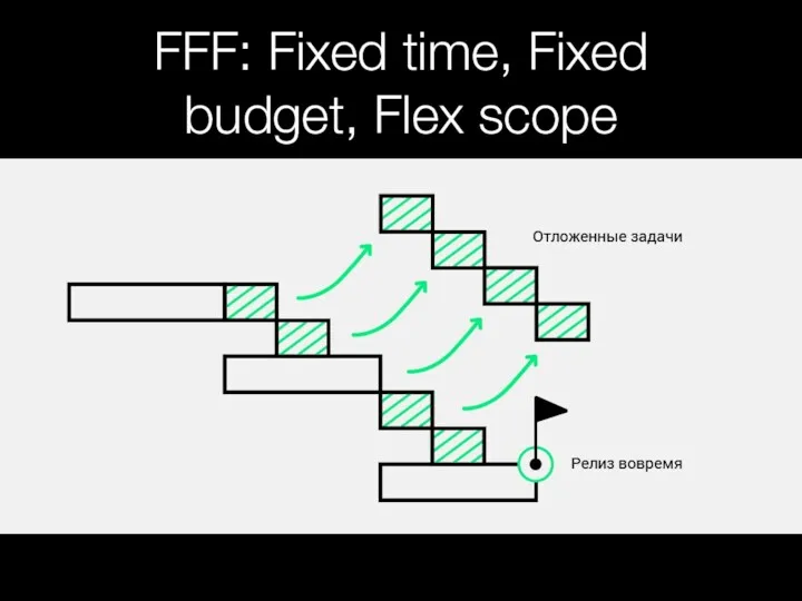 FFF: Fixed time, Fixed budget, Flex scope