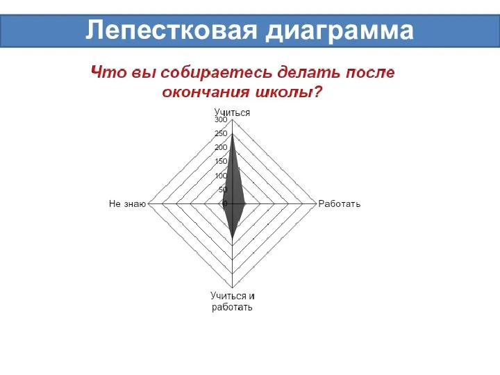 Лепестковая диаграмма