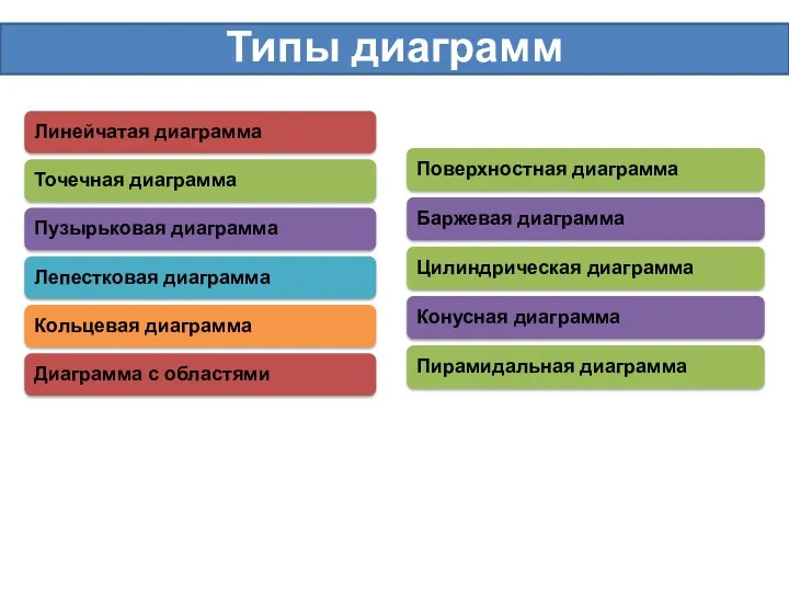 Типы диаграмм Линейчатая диаграмма Точечная диаграмма Пузырьковая диаграмма Лепестковая диаграмма