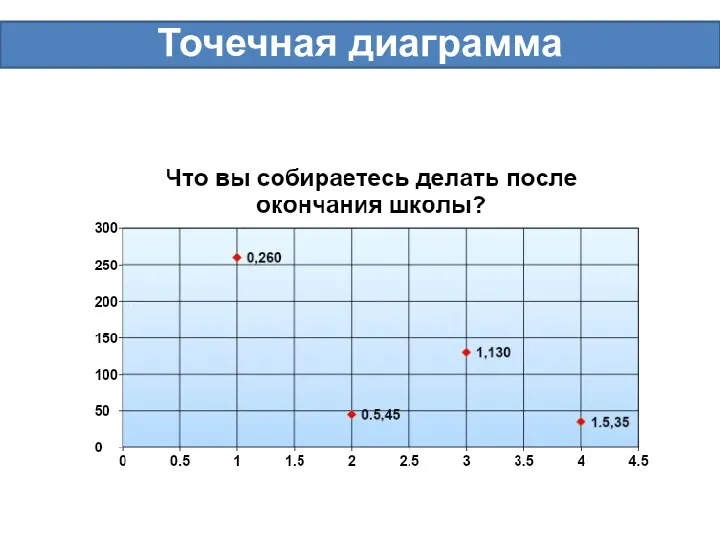 Точечная диаграмма