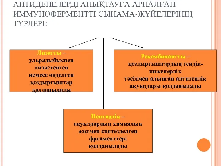 АНТИДЕНЕЛЕРДІ АНЫҚТАУҒА АРНАЛҒАН ИММУНОФЕРМЕНТТІ СЫНАМА-ЖҮЙЕЛЕРІНІҢ ТҮРЛЕРІ: Лизатты – ульрадыбыспен лизистенген