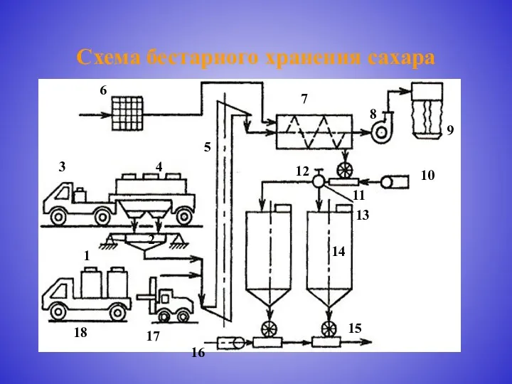 Схема бестарного хранения сахара 1 2 3 4 5 6