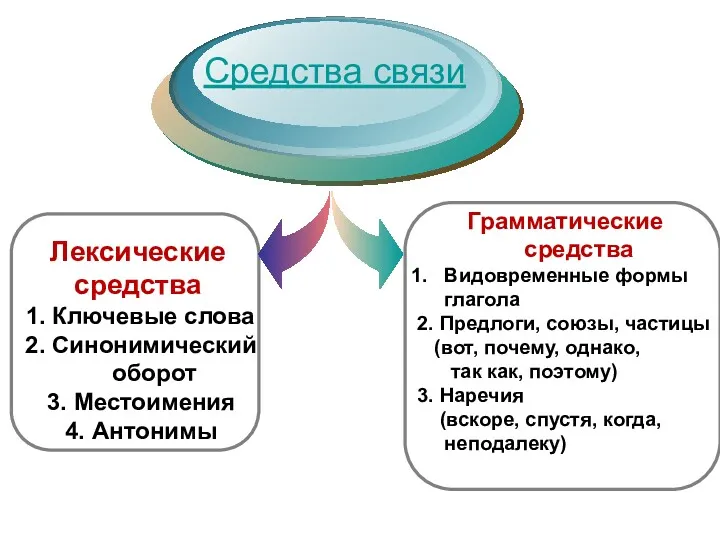 Лексические средства 1. Ключевые слова 2. Синонимический оборот 3. Местоимения