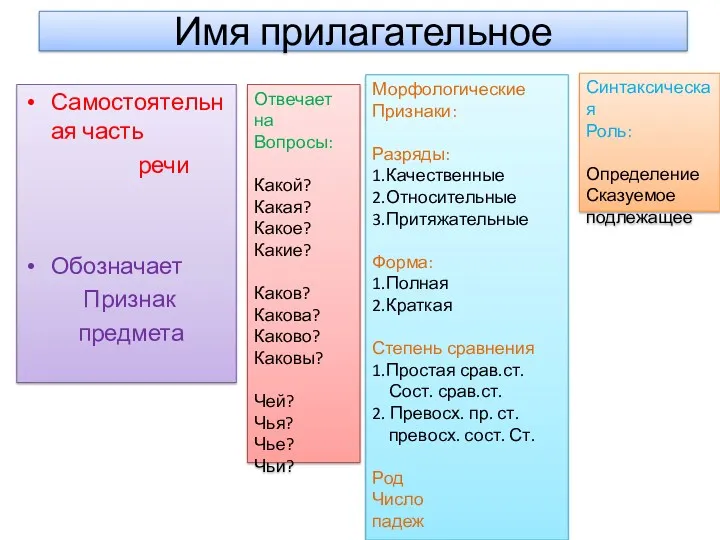 Имя прилагательное Самостоятельная часть речи Обозначает Признак предмета Отвечает на