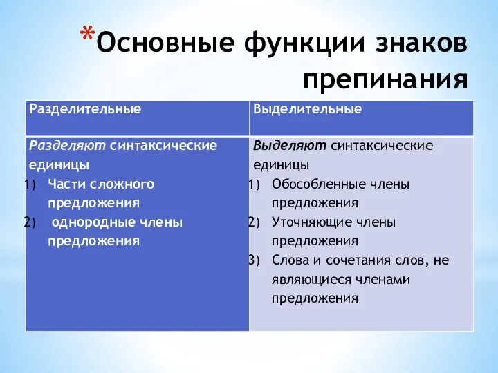 Основные функции знаков препинания