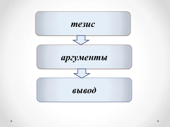 тезис аргументы вывод