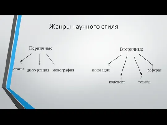 Жанры научного стиля Первичные Вторичные монография статья диссертация аннотация реферат конспект тезисы