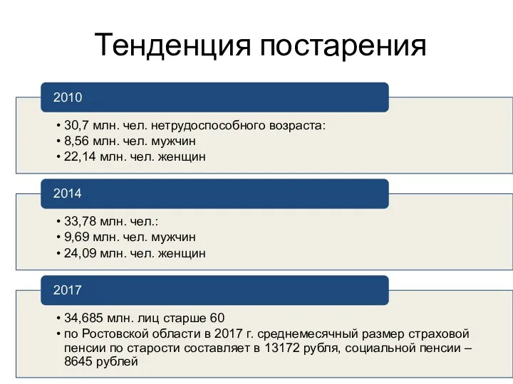 Тенденция постарения