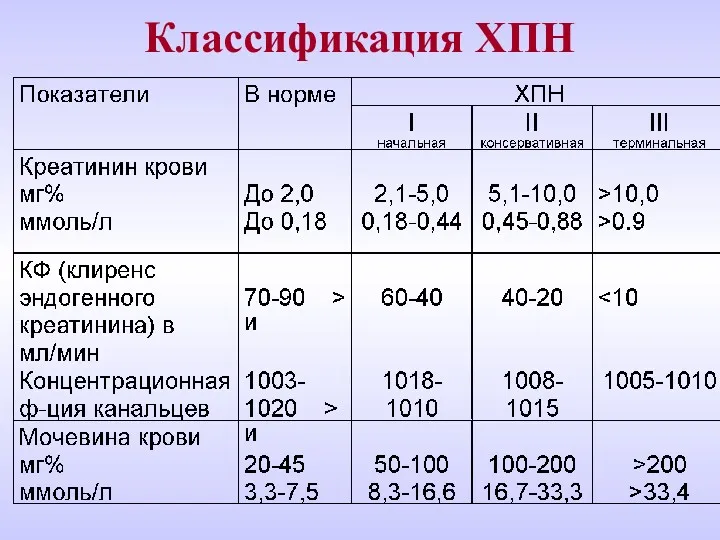 Классификация ХПН