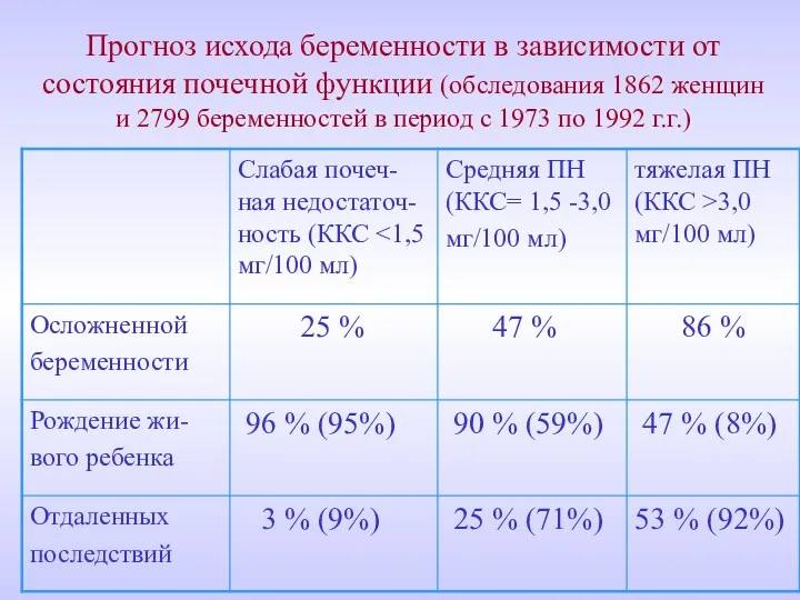 Прогноз исхода беременности в зависимости от состояния почечной функции (обследования