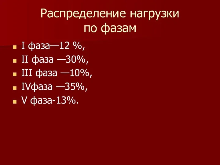 Распределение нагрузки по фазам I фаза—12 %, II фаза —30%,