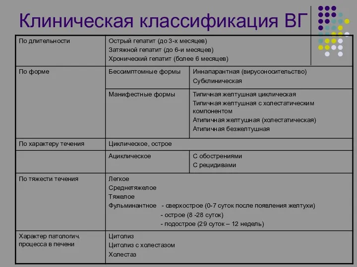 Клиническая классификация ВГ