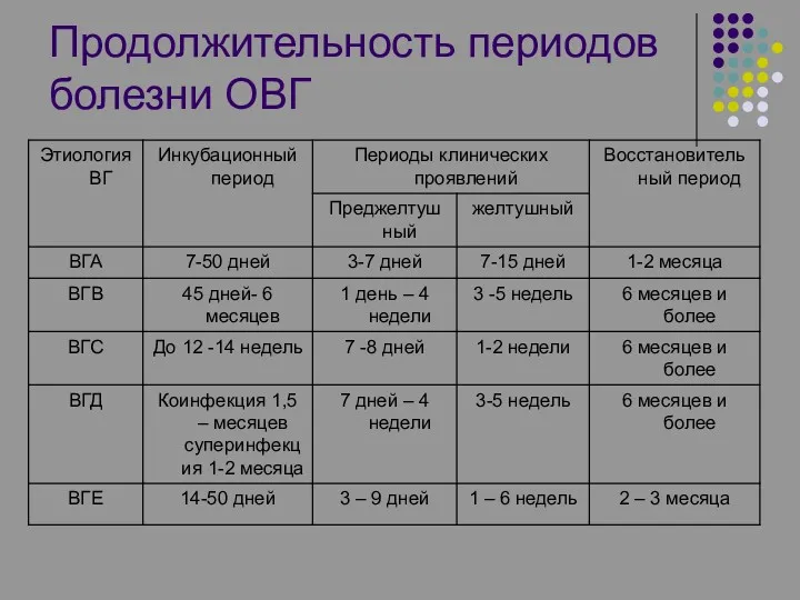 Продолжительность периодов болезни ОВГ