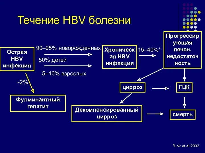 Течение HBV болезни Острая HBV инфекция Хроническая HBV инфекция Прогрессирующая