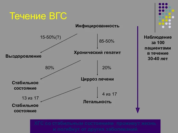 Течение ВГС ХГС со стабильным состоянием проживут жизнь и погибнут от других заболеваний