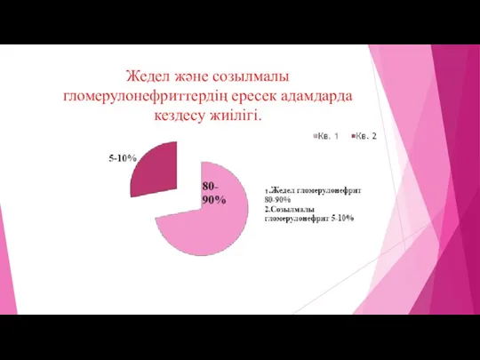 Жедел және созылмалы гломерулонефриттердің ересек адамдарда кездесу жиілігі.