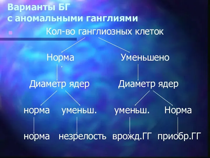 Варианты БГ с аномальными ганглиями Кол-во ганглиозных клеток Норма Уменьшено