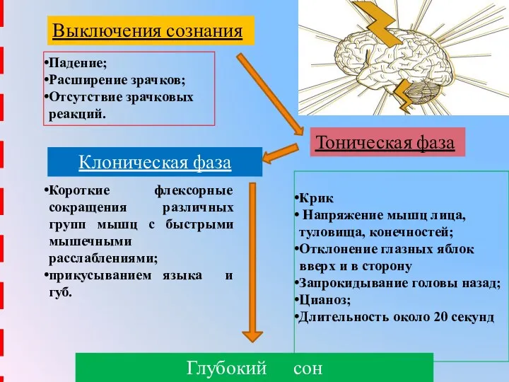 Выключения сознания Глубокий сон Тоническая фаза Клоническая фаза Падение; Расширение