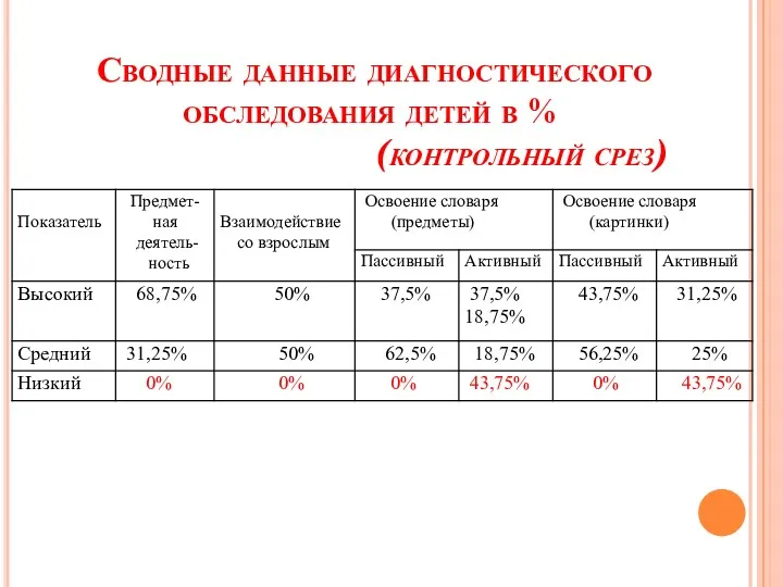 Сводные данные диагностического обследования детей в % (контрольный срез)