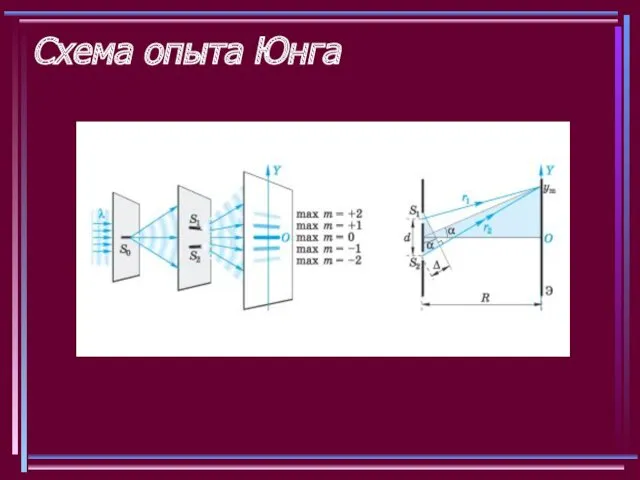 Схема опыта Юнга