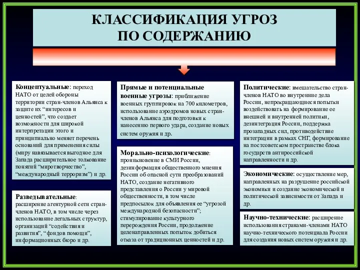 КЛАССИФИКАЦИЯ УГРОЗ ПО СОДЕРЖАНИЮ Политические: вмешательство стран-членов НАТО во внутренние