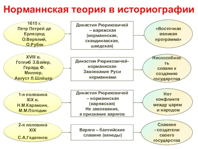 Норманнская теория в историографии Династия Рюриковичей – варяжская (норманнская, скандинавская,