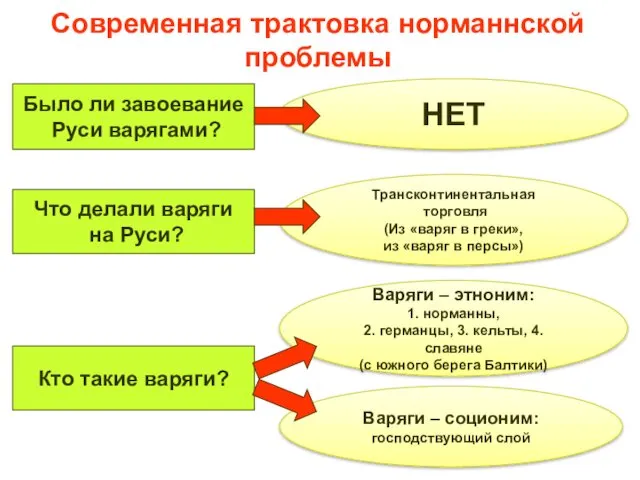 Современная трактовка норманнской проблемы Было ли завоевание Руси варягами? Что