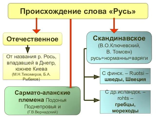 Отечественное Скандинавское (В.О.Ключевский, В. Томсен) русь=норманны=варяги От названия р. Рось,