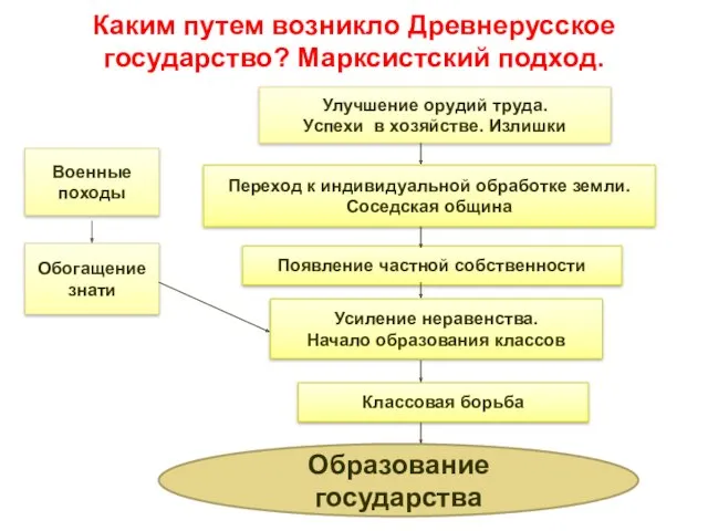 Каким путем возникло Древнерусское государство? Марксистский подход. Образование государства Улучшение