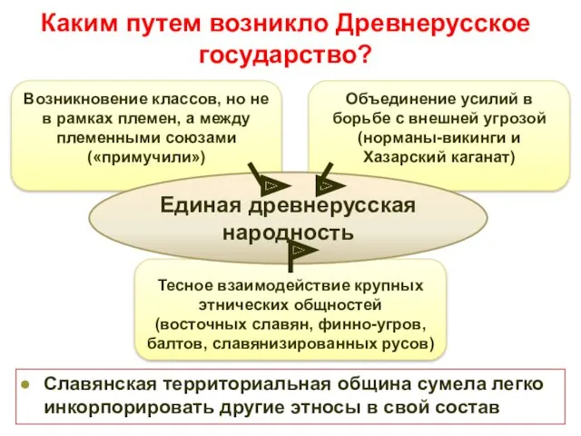 Каким путем возникло Древнерусское государство? Славянская территориальная община сумела легко