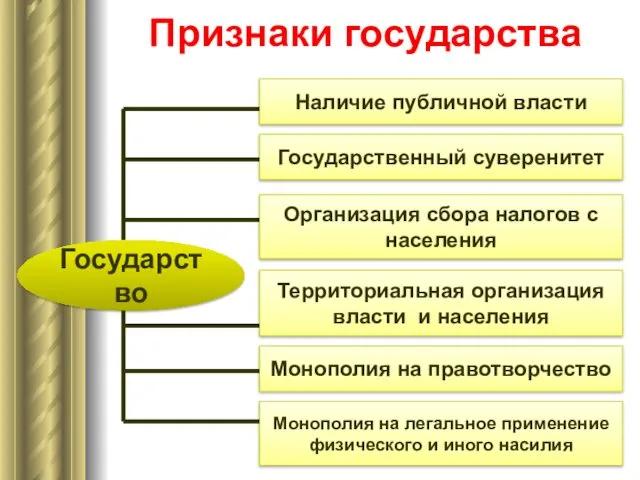 Признаки государства Наличие публичной власти Государство Территориальная организация власти и