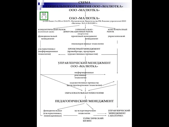 СХЕМА СОЦИАЛЬНОГО РАЗВИТИЯ ООО «МАЛЮТКА» ООО «МАЛЮТКА» ОАО «МАЛЮТКА» (ст.245