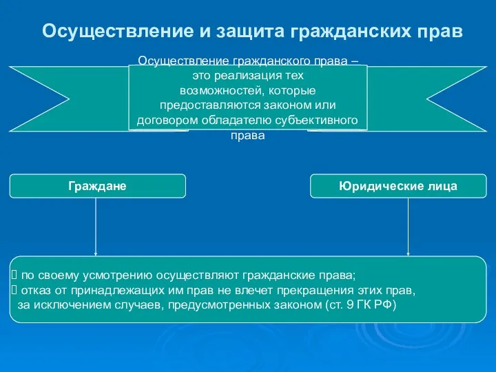 Осуществление и защита гражданских прав Осуществление гражданского права – это