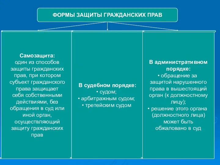 ФОРМЫ ЗАЩИТЫ ГРАЖДАНСКИХ ПРАВ Самозащита: один из способов защиты гражданских