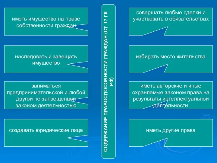 СОДЕРЖАНИЕ ПРАВОСПОСОБНОСТИ ГРАЖДАН (СТ. 17 ГК РФ) совершать любые сделки