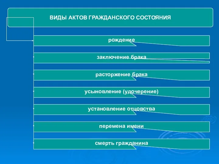 ВИДЫ АКТОВ ГРАЖДАНСКОГО СОСТОЯНИЯ рождение заключение брака расторжение брака усыновление