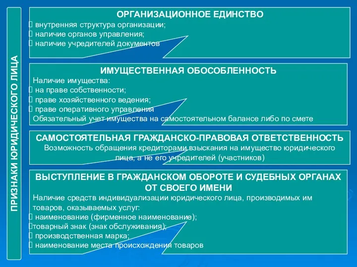 ПРИЗНАКИ ЮРИДИЧЕСКОГО ЛИЦА ОРГАНИЗАЦИОННОЕ ЕДИНСТВО внутренняя структура организации; наличие органов