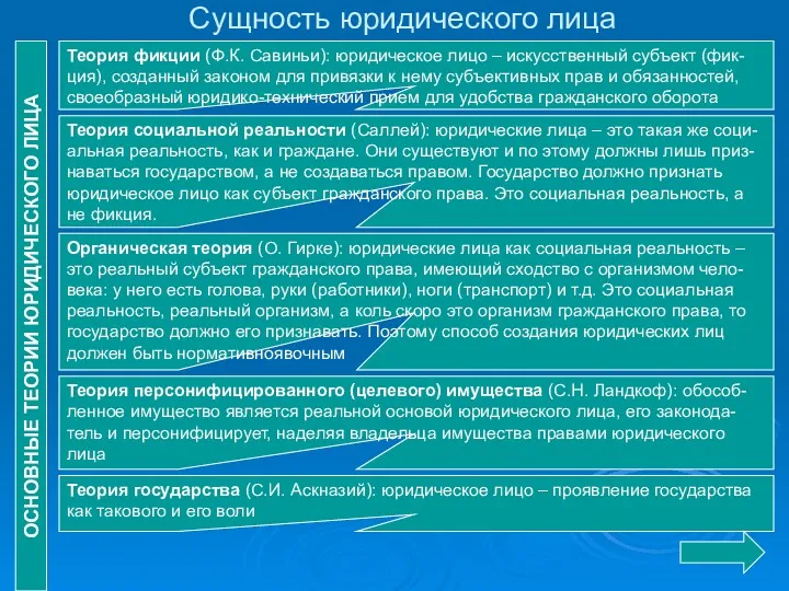 Сущность юридического лица Теория фикции (Ф.К. Савиньи): юридическое лицо –